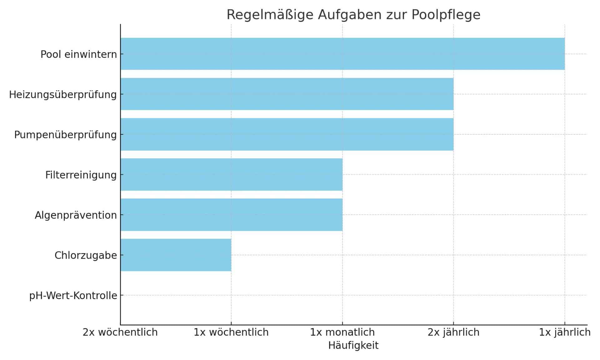 Diagramm, das die regelmäßigen Aufgaben zur Poolpflege über das Jahr verteilt darstellt.